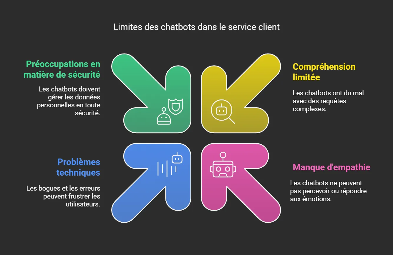 Limites des chatbots