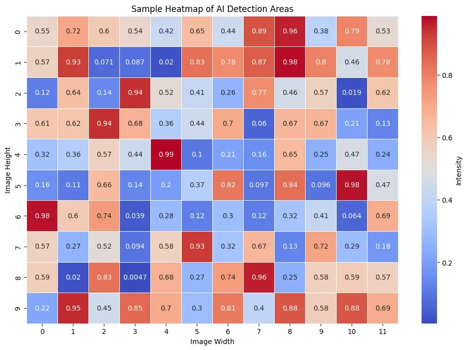 différents types détecteurs IA