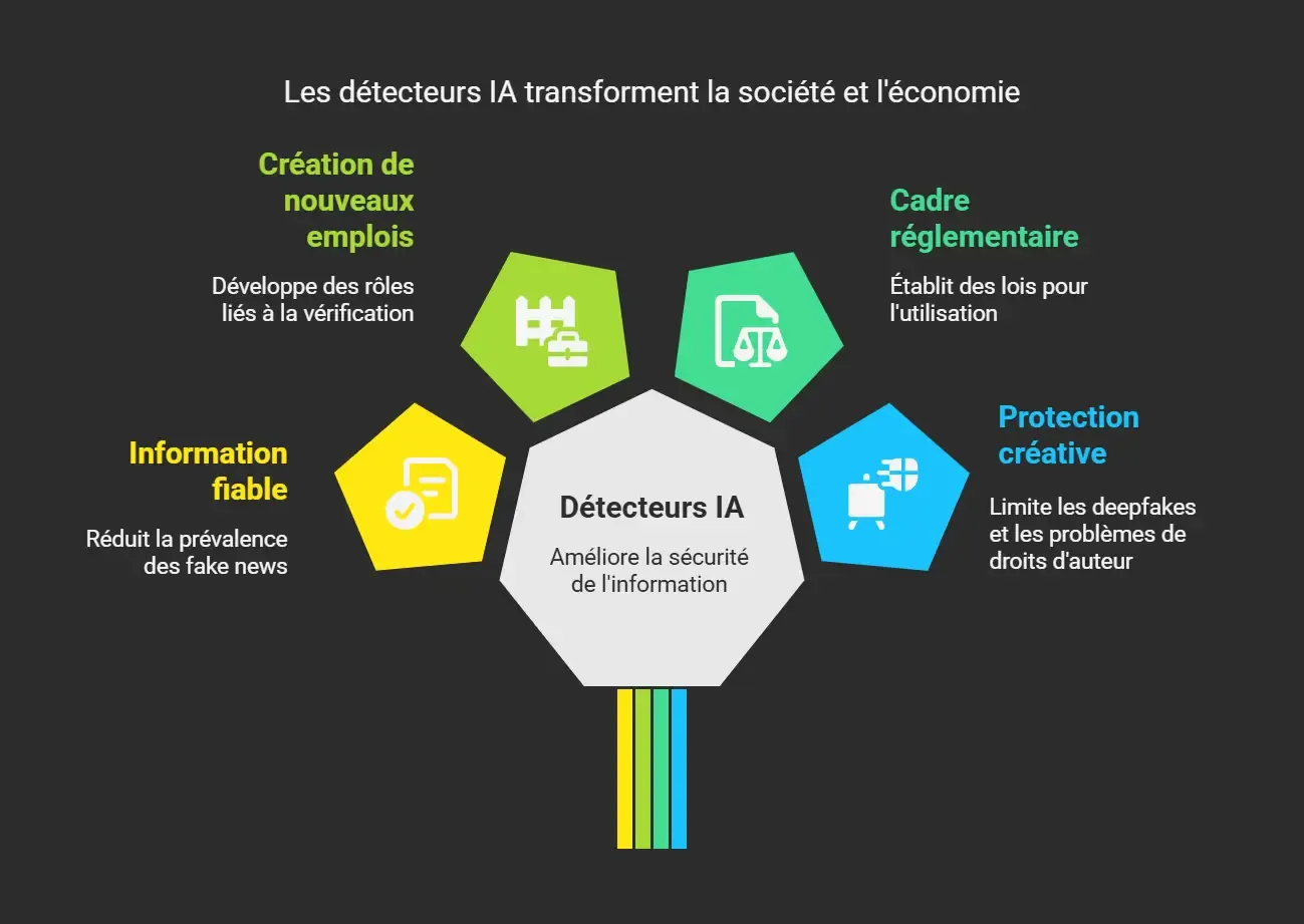 impact détecteur IA