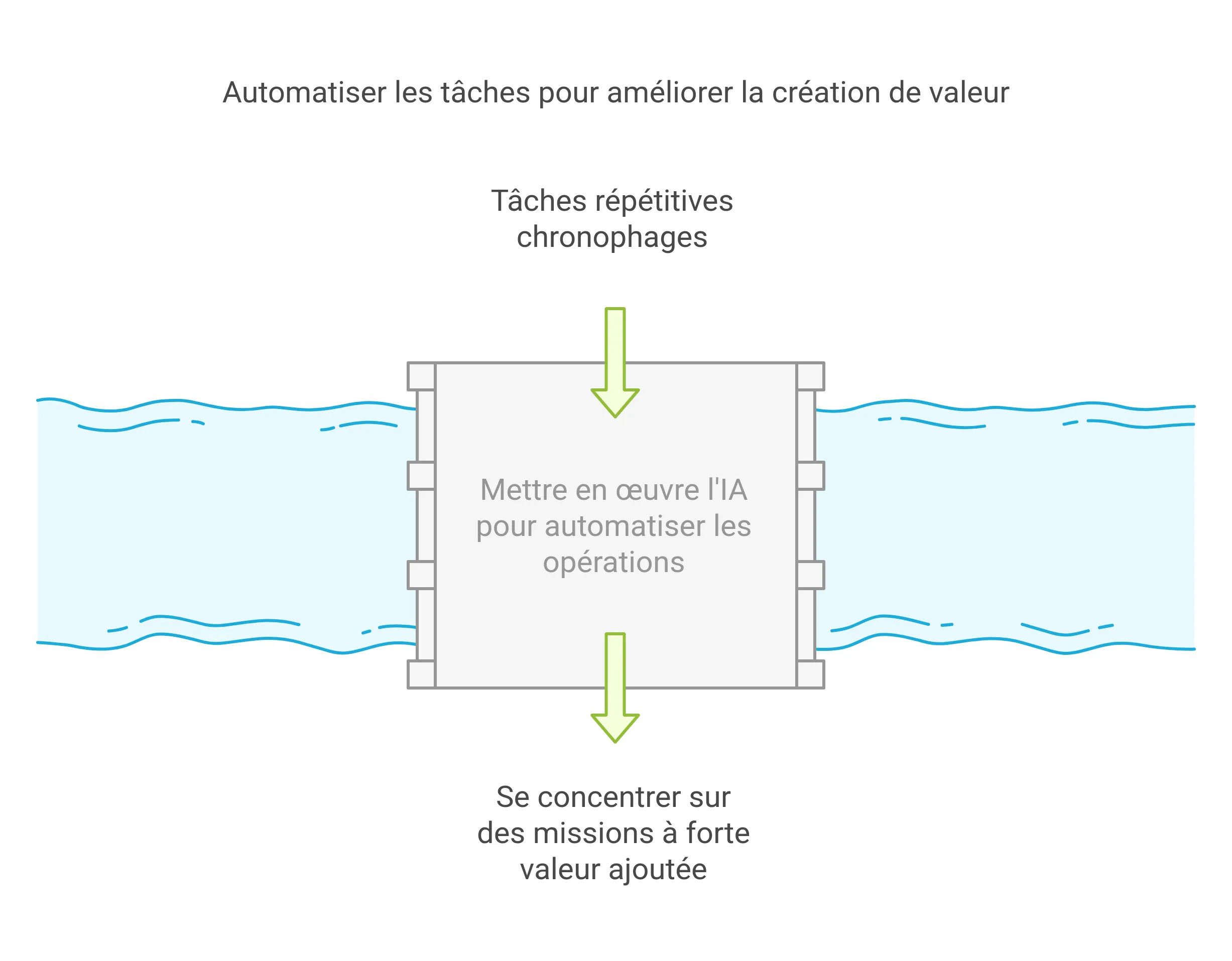 automatiser les tâches pour améliorer la création de valeur