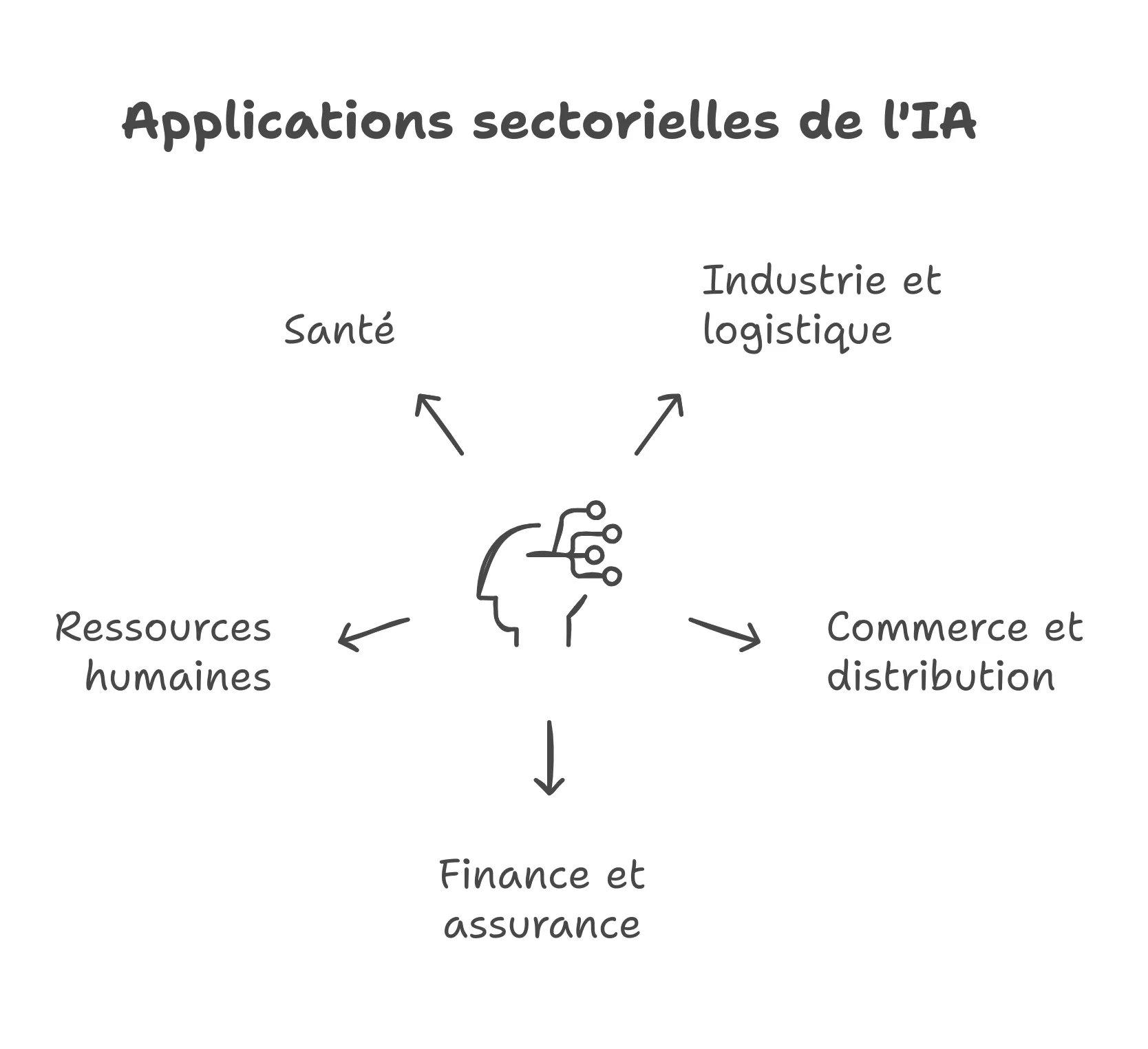 Applications sectorielles de l'IA