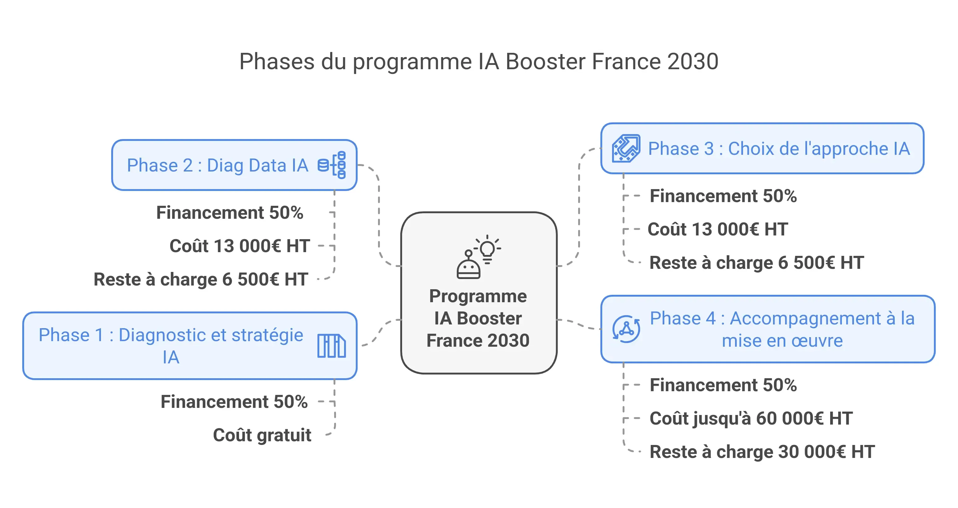 Phases du programme IA Booster France 2030