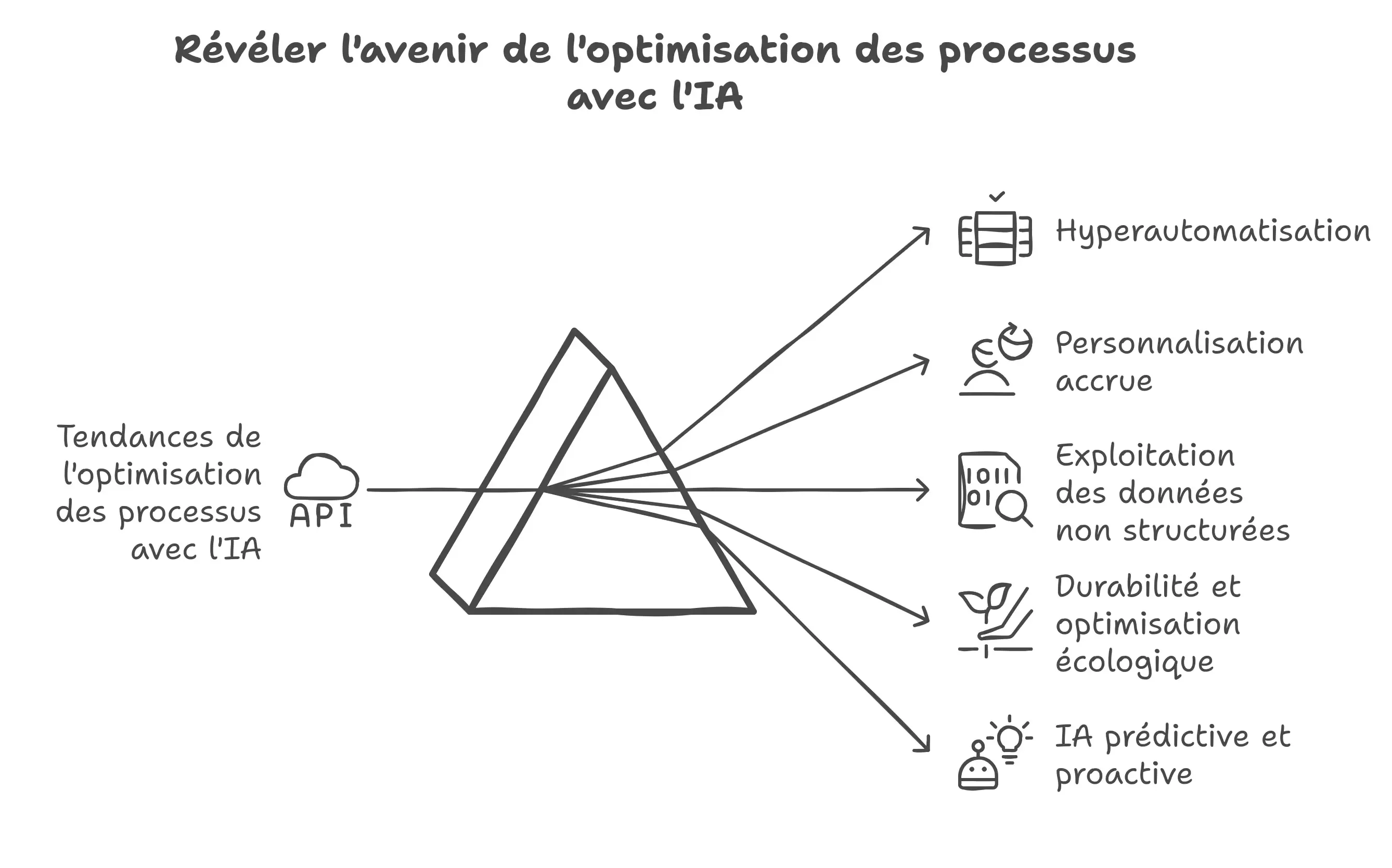 optimisation des processus avec IA 