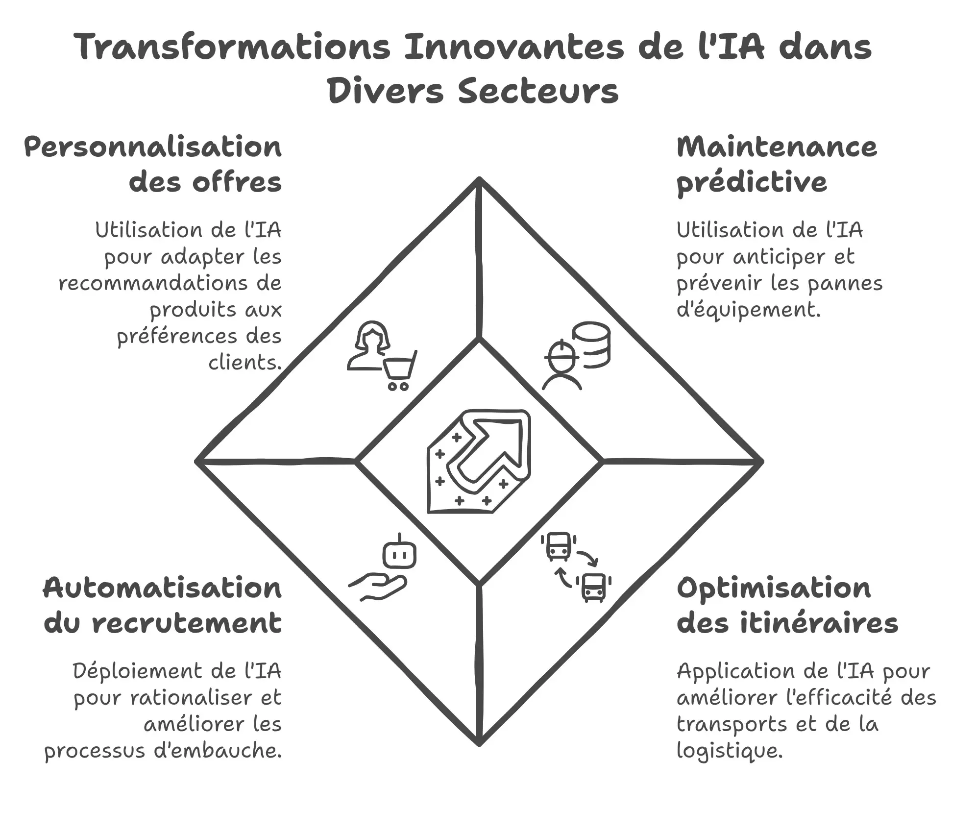 IA dans divers secteurs