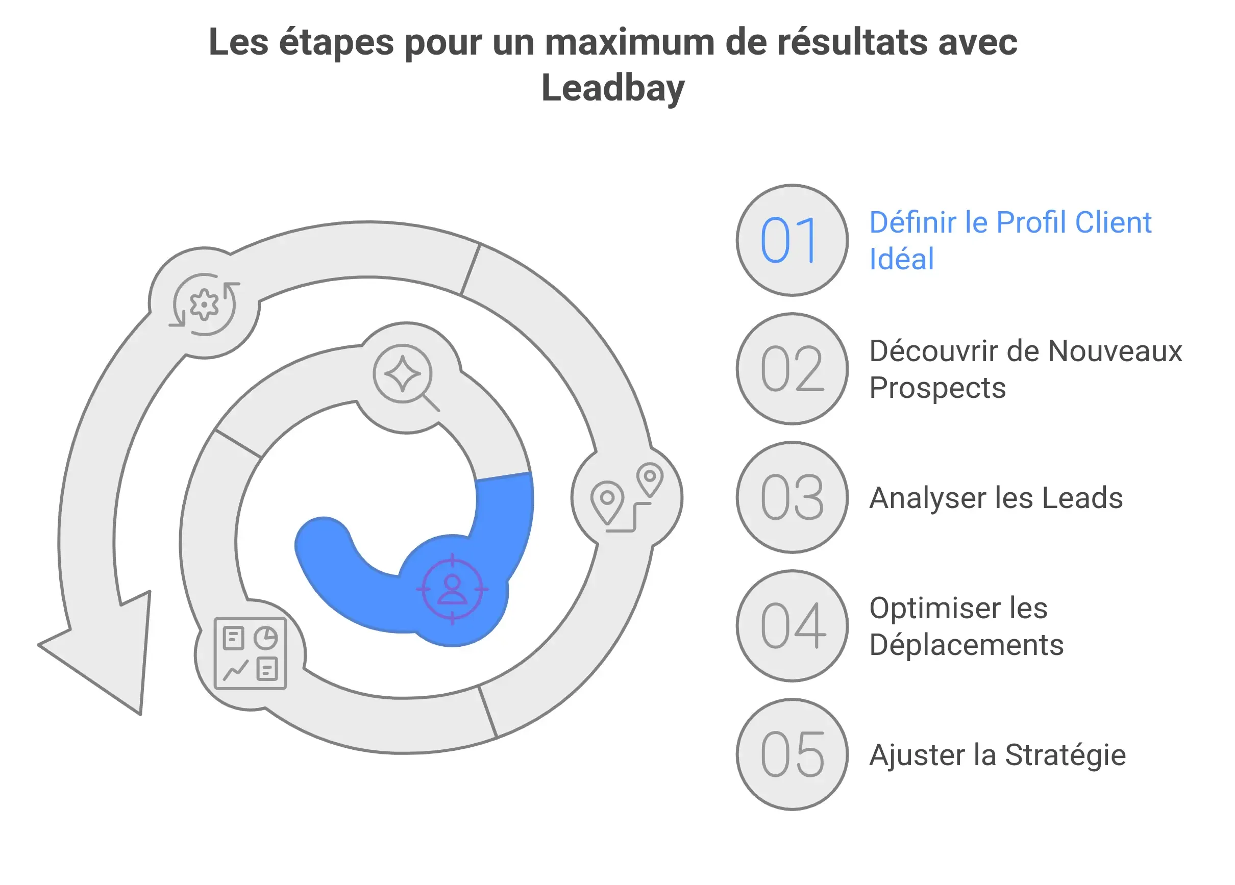 Les étapes pour un maximum de résultats avec leadbay