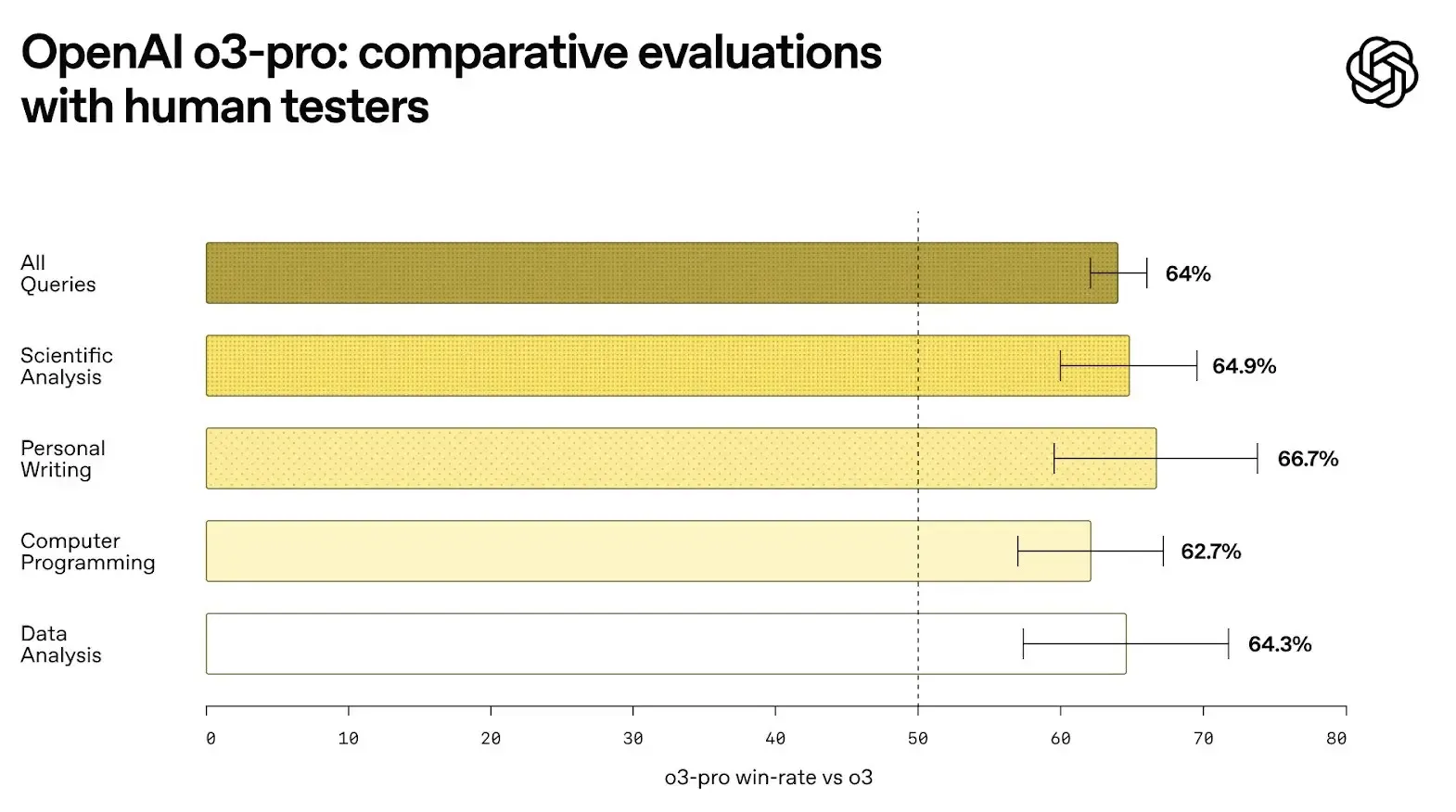o3-pro meilleur modèle