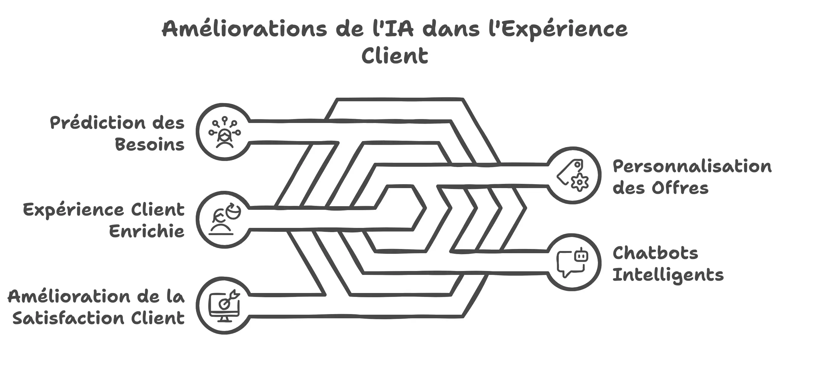 amélioration de l'IA dans l'experience Client